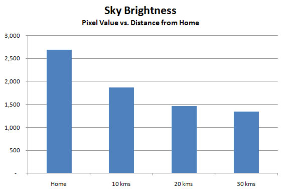 Light Pollution Graph